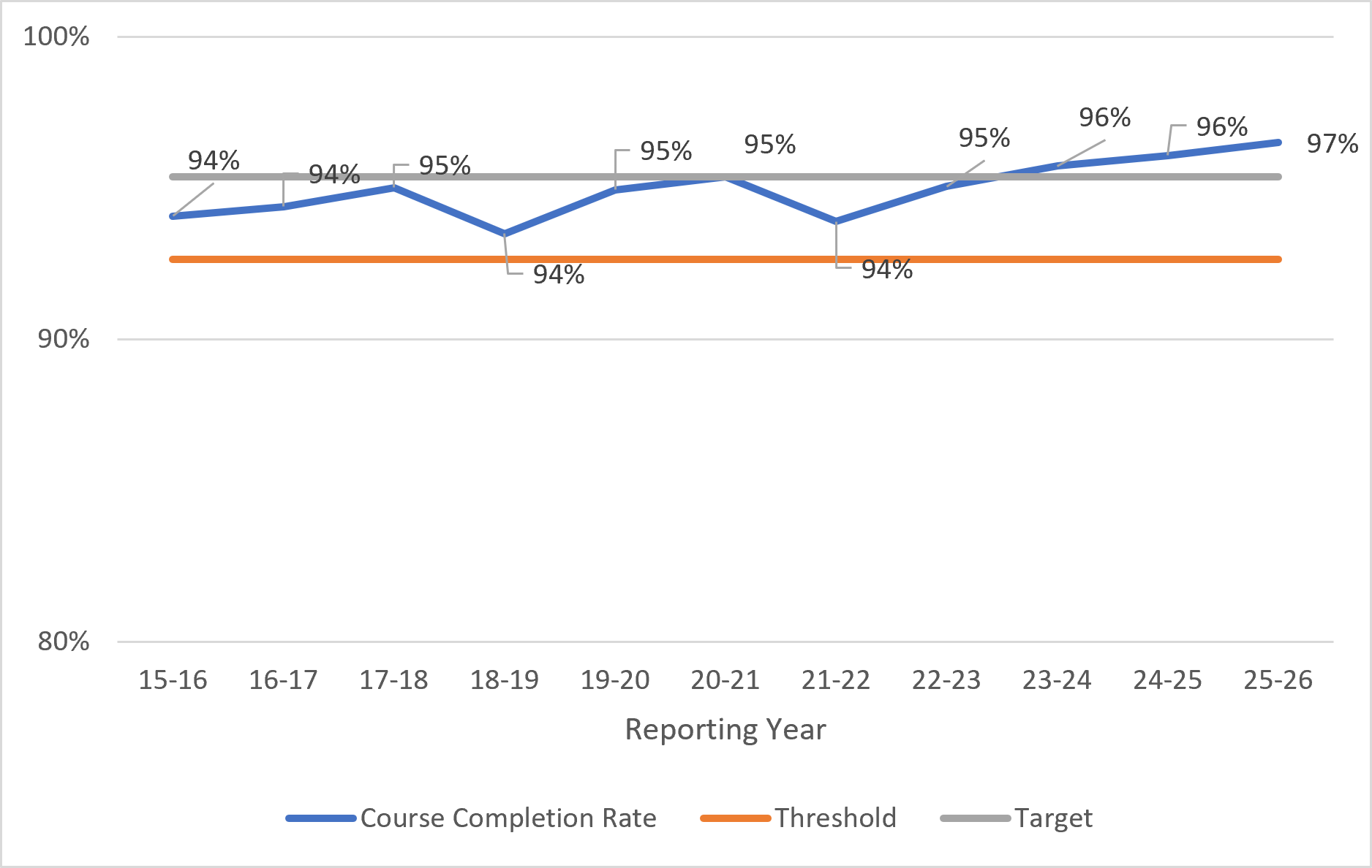 Course Completion Rate 