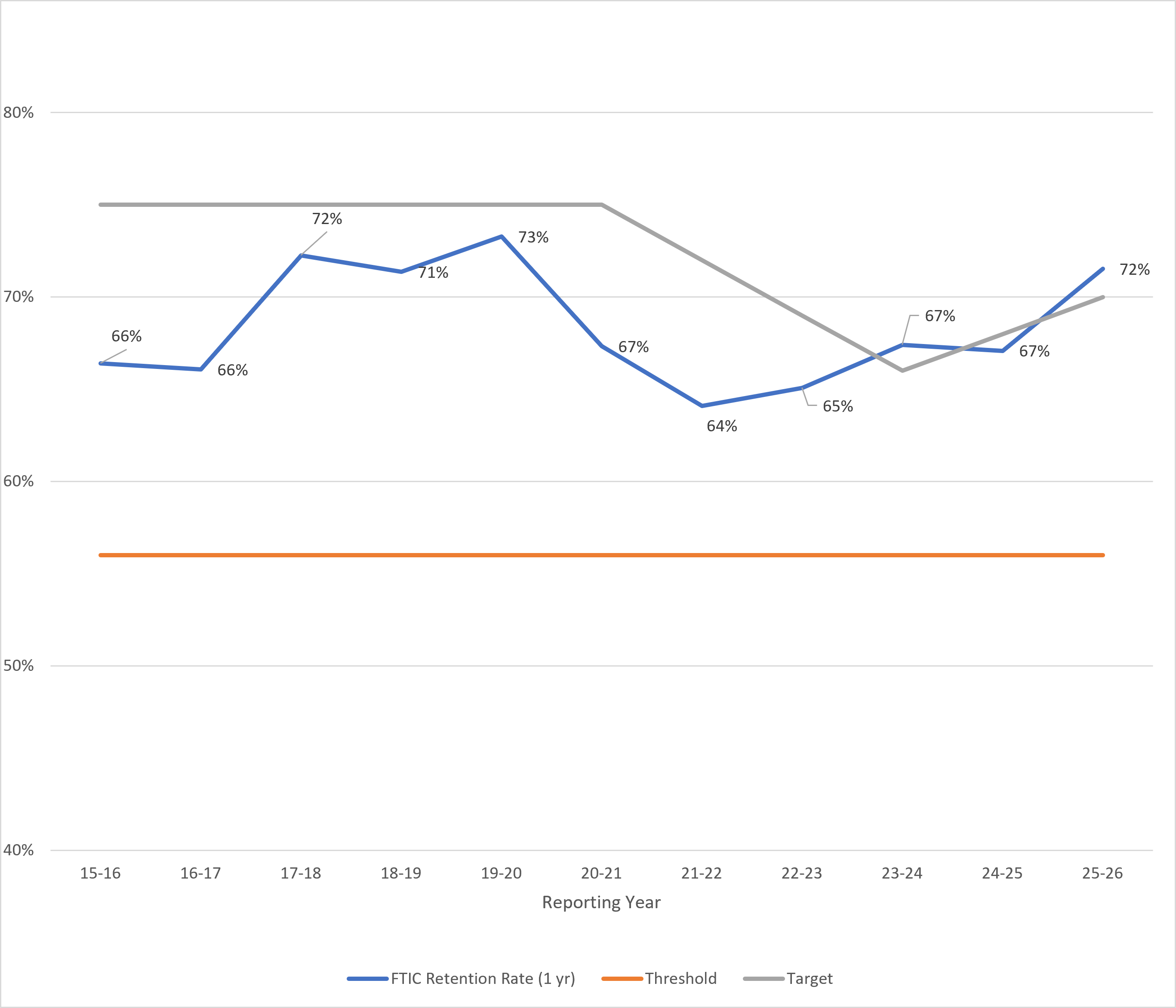 FTIC First-Year Retention